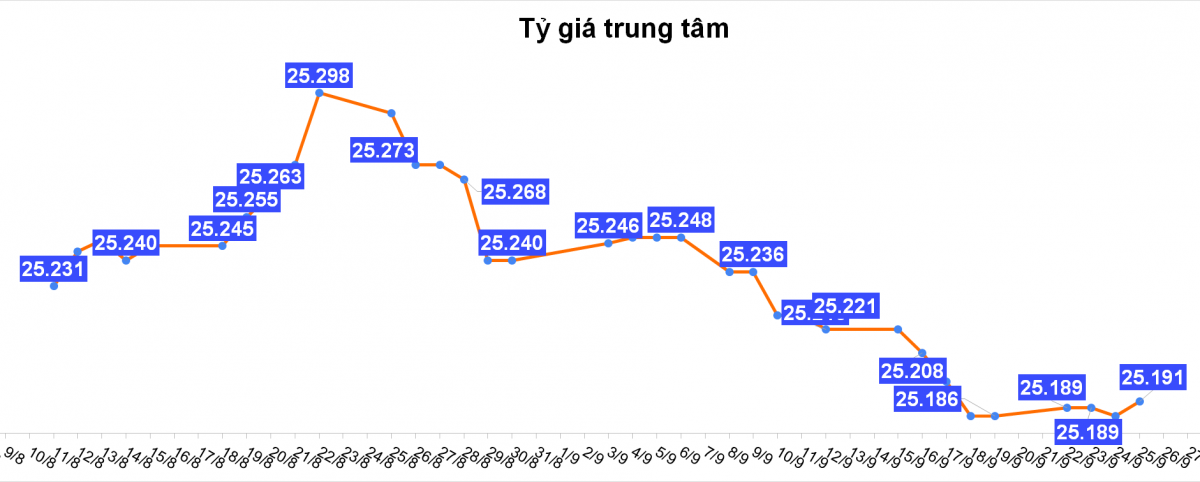 Tỷ giá USD hôm nay 25/9: USD nhích tăng, NDT quay đầu giảm