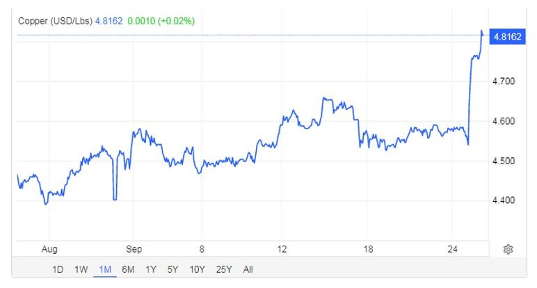 Giá đồng tăng vọt sau sự cố vừa xảy ra tại mỏ khai thác lớn thứ 2 thế giới