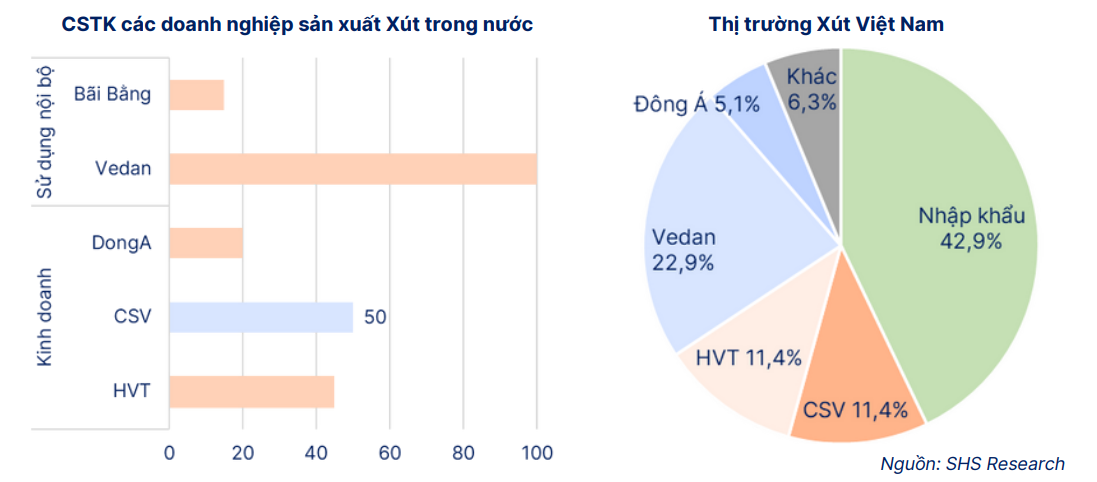 Đối thủ của Hóa chất Đức Giang (<a style='text-decoration: none;' href='/DGC'>DGC</a>) khởi công nhà máy hóa chất hơn 1.800 tỷ đồng