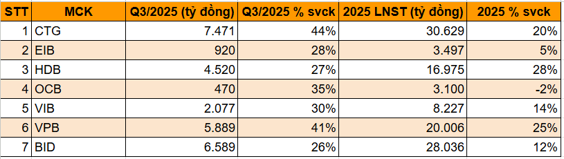 KQKD quý III/2025 nhóm ngân hàng: 7 nhà băng được dự báo ghi nhận lãi tăng mạnh mẽ - ảnh 2