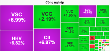 Khối ngoại bán ròng gần 2.300 tỷ đồng trong phiên vốn hóa Vingroup vượt 600.000 tỷ