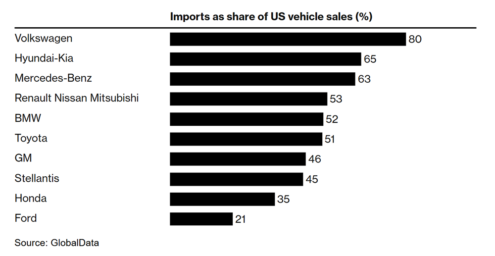 Mỹ hạ mạnh thuế ô tô, châu Âu thắng lớn - ảnh 1