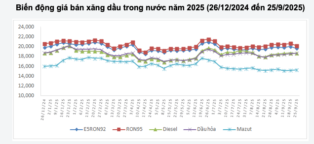Bộ C&ocirc;ng Thương c&oacute; quyết định quan trọng về điều h&agrave;nh gi&aacute; xăng dầu - ảnh 2