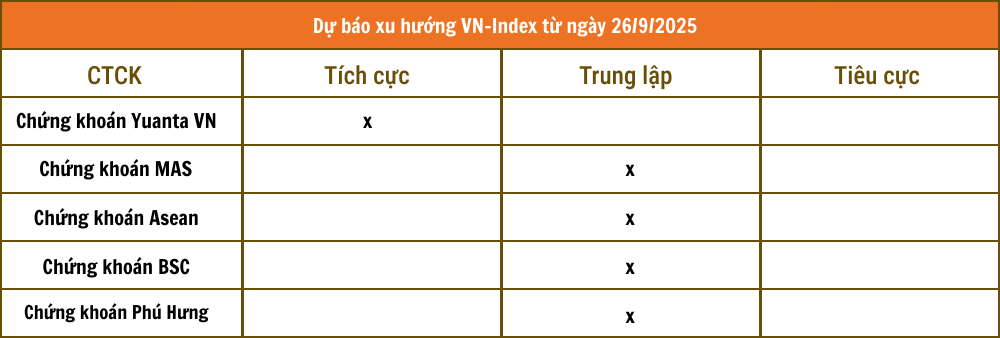 Một ph&uacute;t nắm trọn thị trường trước giờ giao dịch phi&ecirc;n 26/9: Th&ocirc;ng tin mới về tiến độ n&acirc;ng hạng, nh&oacute;m x&acirc;y dựng đ&oacute;n c&uacute; h&iacute;ch lớn - ảnh 1
