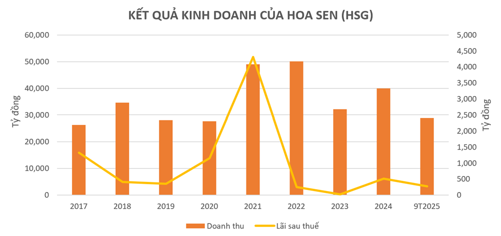 Buông tay siêu dự án thép 10 tỷ USD, Hoa Sen (<a style='text-decoration: none;' href='/HSG'>HSG</a>) của đại gia Lê Phước Vũ đã đánh đổi điều gì? - ảnh 2