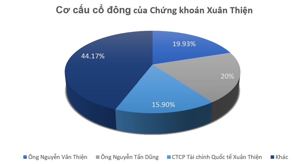 Đại gia Nguyễn Văn Thiện, Nguyễn Tấn Dũng trở thành cổ đông lớn của một công ty chứng khoán - ảnh 1
