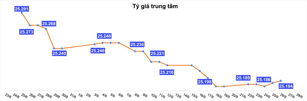 Tỷ giá USD hôm nay 26/9: USD phục hồi hai phiên liên tiếp, ngân hàng đồng loạt điều chỉnh - ảnh 1