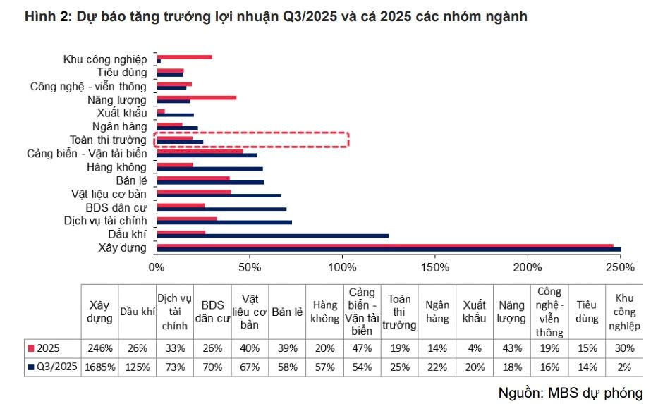 Dự báo lợi nhuận quý III/2025 của 60 doanh nghiệp, dẫn đầu là một 'ông lớn' với mức tăng 3.800% - ảnh 1