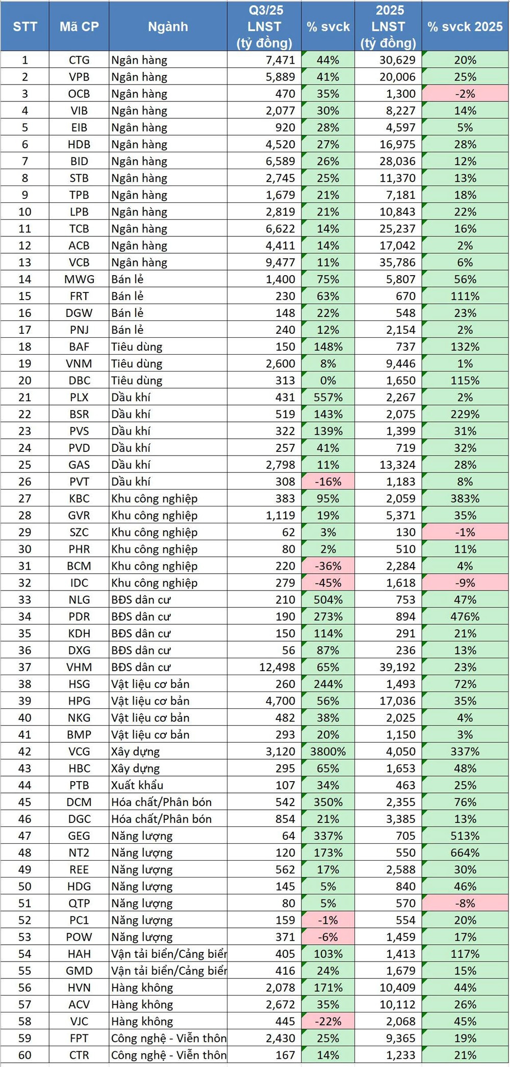 Dự báo lợi nhuận quý III/2025 của 60 doanh nghiệp, dẫn đầu là một 'ông lớn' với mức tăng 3.800% - ảnh 2