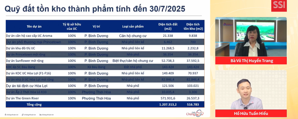 Becamex <a style='text-decoration: none;' href='/IJC'>IJC</a>: Điểm rơi lợi nhuận vào nửa cuối năm, kỳ vọng bứt phá từ quỹ đất sạch hơn 50.000m2 - ảnh 1