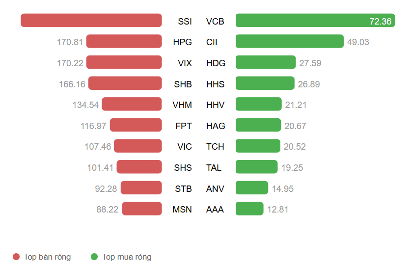 Khối ngoại b&aacute;n r&ograve;ng 14 phi&ecirc;n, gần 21.000 tỷ r&uacute;t khỏi TTCK trước kỳ vọng n&acirc;ng hạng - ảnh 1