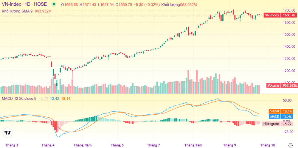VN-Index có thể lên 2.100 điểm, nhóm nào đã hấp thụ hơn 100.000 tỷ bán ròng của khối ngoại từ đầu năm? - ảnh 1