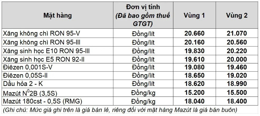 Petrolimex thông báo điều chỉnh giá xăng dầu trên toàn hệ thống phân phối - ảnh 1