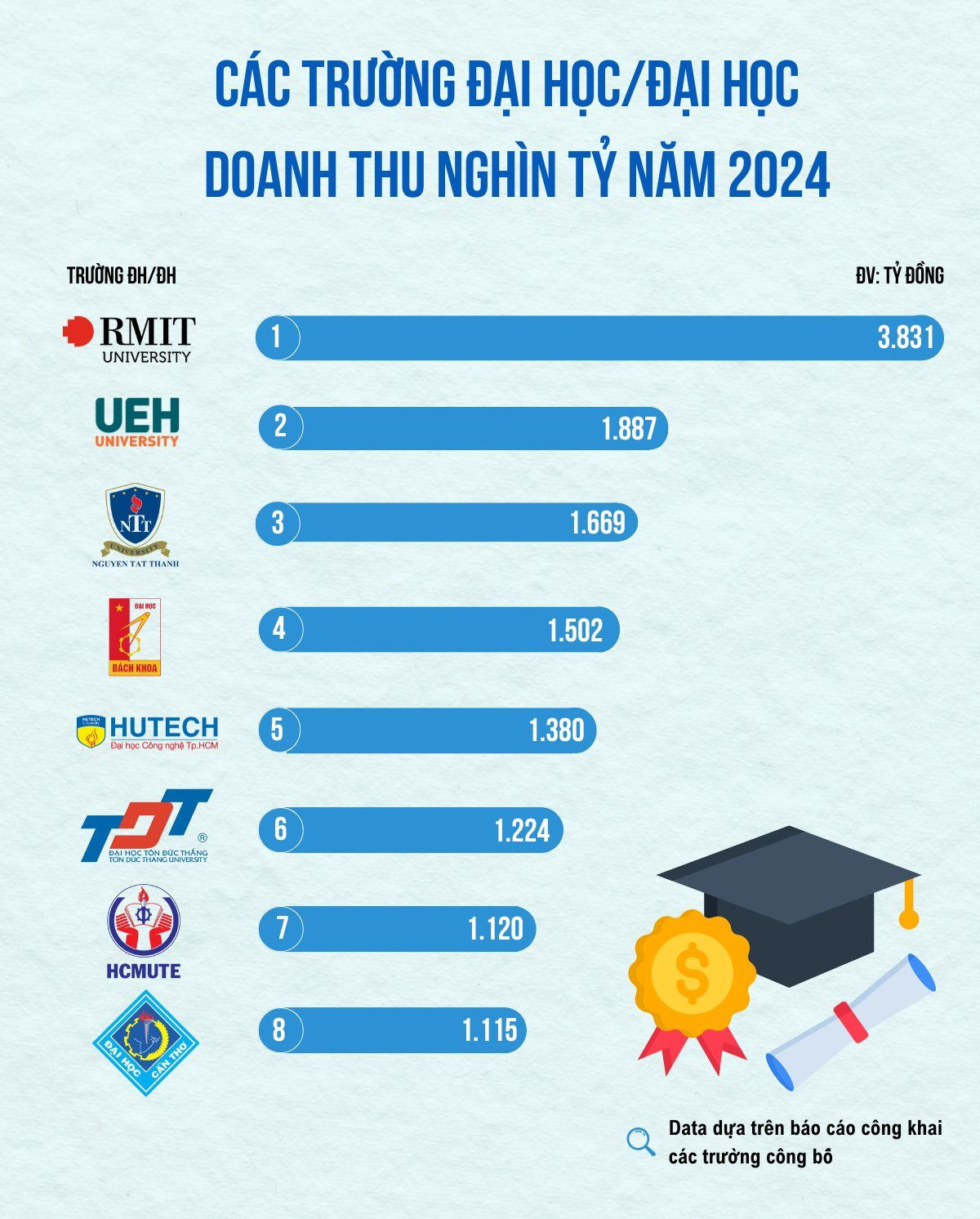 1 đại học công lập doanh thu gần 2.000 tỷ đồng/năm, thu về 5 tỷ/ngày: Chỉ thua RMIT, vượt cả Bách khoa Hà Nội và loạt 'ông lớn'- Ảnh 2. 1 đại học công lập doanh thu gần 2.000 tỷ đồng/năm, thu về 5 tỷ/ngày: Chỉ thua RMIT, vượt cả Bách khoa Hà Nội và loạt 'ông lớn'- Ảnh 2.