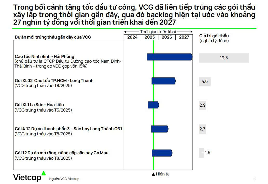 Các gói thầu mà Vinaconex trúng thời gian qua. Nguồn ảnh: Vietcap