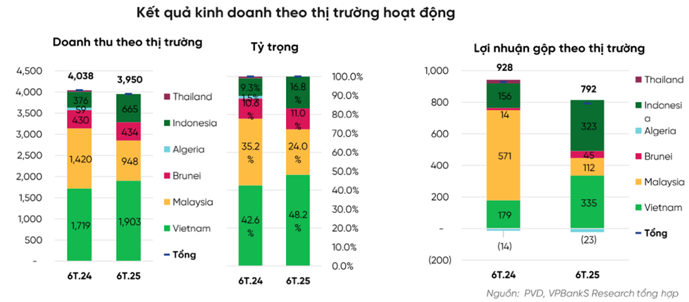 PV Drilling (<a style='text-decoration: none;' href='/PVD'>PVD</a>) được dự báo lãi 942 tỷ năm 2025, chuyên gia khuyến nghị MUA cổ phiếu với kỳ vọng tăng 27% - ảnh 1