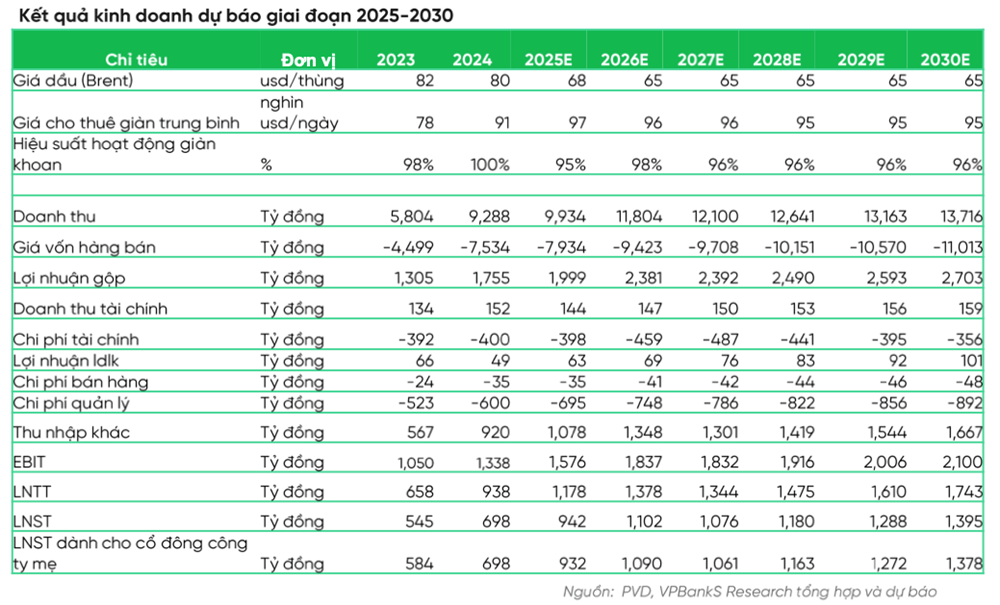 PV Drilling (<a style='text-decoration: none;' href='/PVD'>PVD</a>) được dự báo lãi 942 tỷ năm 2025, chuyên gia khuyến nghị MUA cổ phiếu với kỳ vọng tăng 27% - ảnh 2