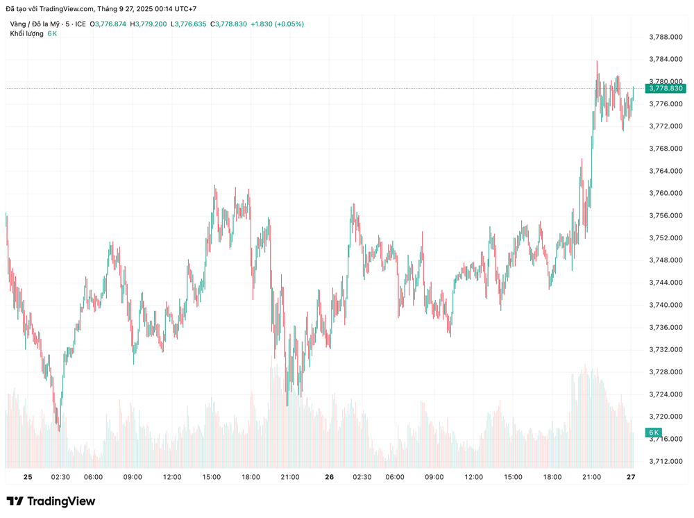 Giá vàng, bạc và bạch kim đồng loạt bứt phá sau tín hiệu từ Fed - ảnh 1