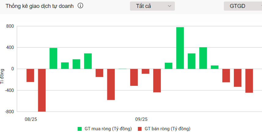 Một cổ phiếu ngân hàng VN30 bị tự doanh chứng khoán chốt lời gần 700 tỷ đồng - ảnh 1