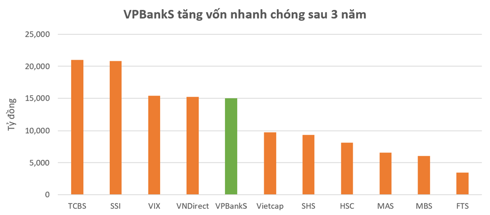 Bên trong định giá 2,4 tỷ USD: Khi IPO VPBankS kết nối giấc mơ thịnh vượng của doanh nghiệp và nhà đầu tư - ảnh 1