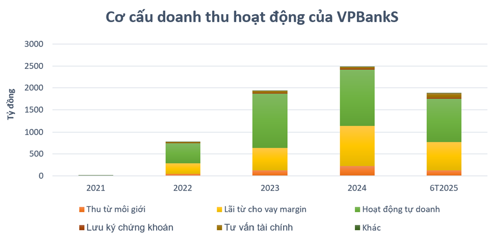 Bên trong định giá 2,4 tỷ USD: Khi IPO VPBankS kết nối giấc mơ thịnh vượng của doanh nghiệp và nhà đầu tư - ảnh 2
