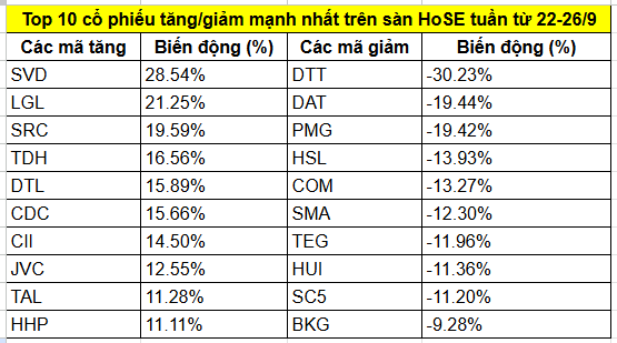 Top cổ phiếu tăng/giảm mạnh nhất tuần 22-26/9: Nhóm bất động sản và đầu tư công 'thăng hoa', một mã bứt phá 31% - ảnh 1