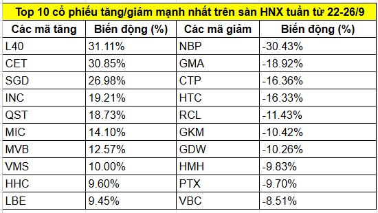 Top cổ phiếu tăng/giảm mạnh nhất tuần 22-26/9: Nhóm bất động sản và đầu tư công 'thăng hoa', một mã bứt phá 31% - ảnh 2