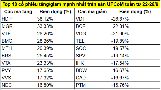 Top cổ phiếu tăng/giảm mạnh nhất tuần 22-26/9: Nhóm bất động sản và đầu tư công 'thăng hoa', một mã bứt phá 31% - ảnh 3