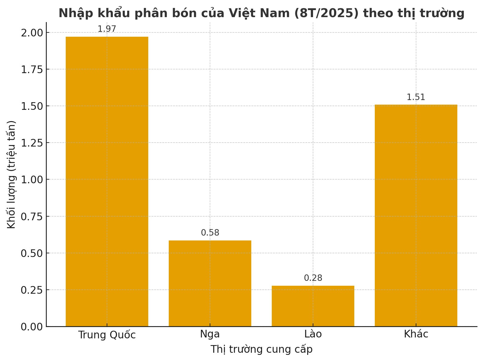 Dư cung toàn cầu, Việt Nam vẫn chi 1,5 tỷ USD gom mặt hàng quan trọng, hàng triệu tấn từ Trung Quốc và Lào cùng đổ bộ- Ảnh 1.