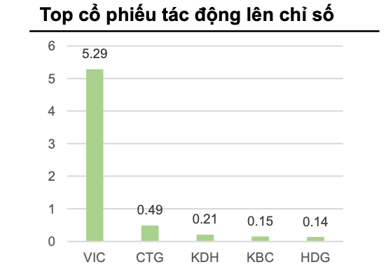 Chiến lược đầu tư tuần tới: Theo sát thị trường, nhóm bất động sản khu công nghiệp và hạ tầng là điểm sáng - ảnh 1