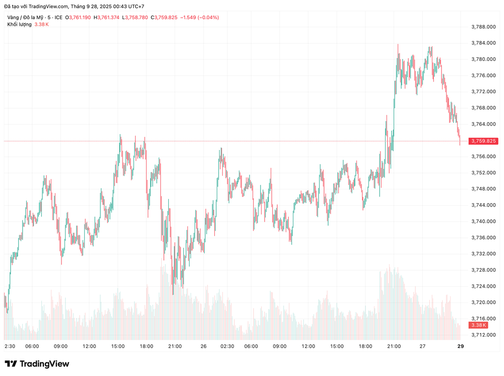 Một quốc gia âm thầm gom vàng nhiều hơn số liệu công bố, chuyên gia nhận định thị trường ra sao? - ảnh 1