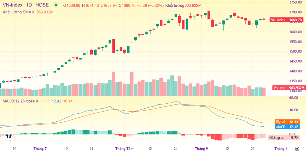 Xuất hiện mốc hỗ trợ 5 lần 'cứu nguy' VN-Index trong một tháng - ảnh 1
