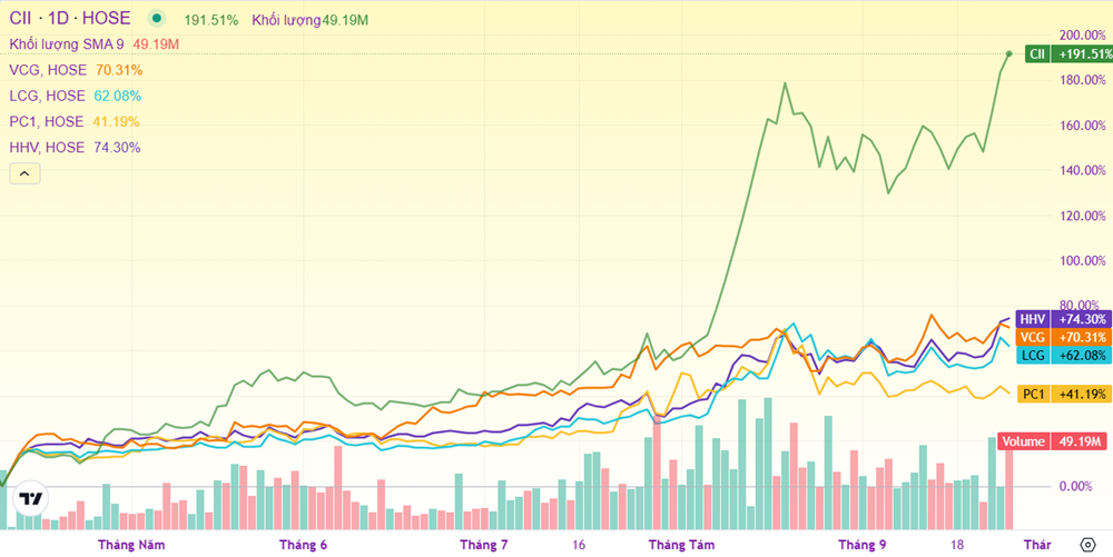 18 tỷ USD chuẩn bị giải ngân, cổ phiếu đầu tư công đón sóng lớn cuối năm - ảnh 2