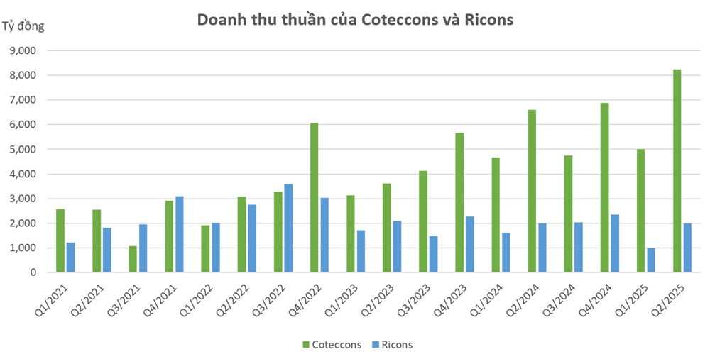 Coteccons - Ricons sau 5 năm nội chiến: Người bứt tốc, kẻ hụt hơi và mối ràng buộc chưa có hồi kết - ảnh 2