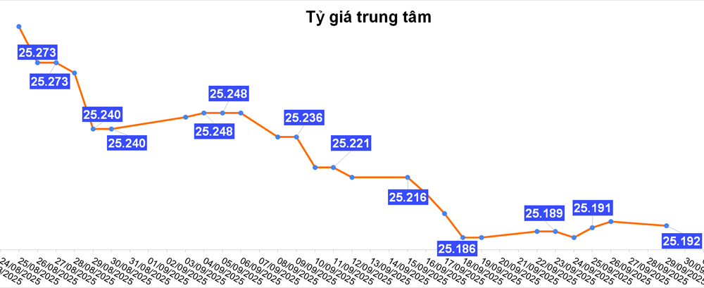Tỷ giá USD hôm nay 29/9: Chợ đen giảm hơn 80 đồng - ảnh 1