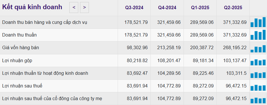 Doanh nghiệp sàn HNX sắp trả cổ tức 150% bằng tiền, nhiều năm trong Top đầu EPS - ảnh 2