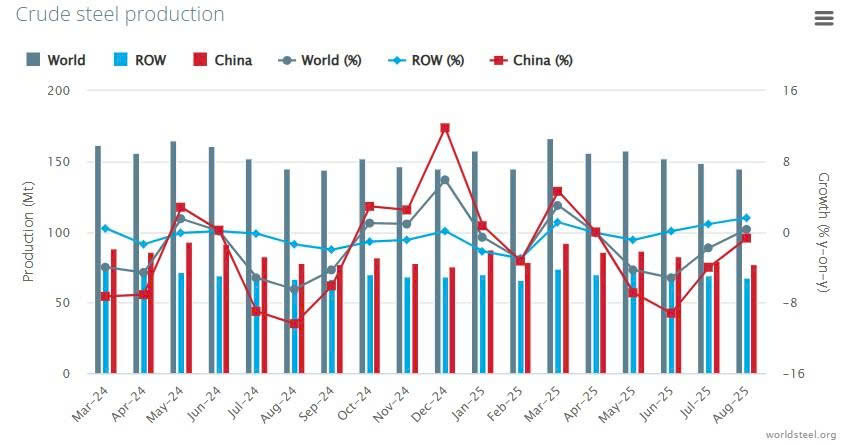 Sản xuất thép toàn cầu đang giảm mạnh- Ảnh 1.