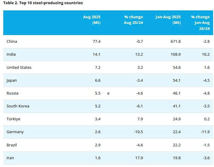 Sản xuất thép toàn cầu đang giảm mạnh- Ảnh 2.