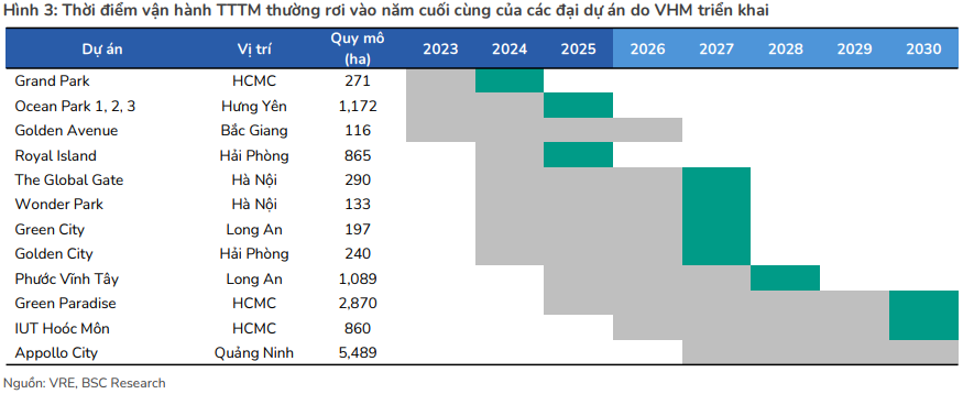 <a style='text-decoration: none;' href='/BSC'>BSC</a> tổng hợp các dự án TTTM của Vincom Retail