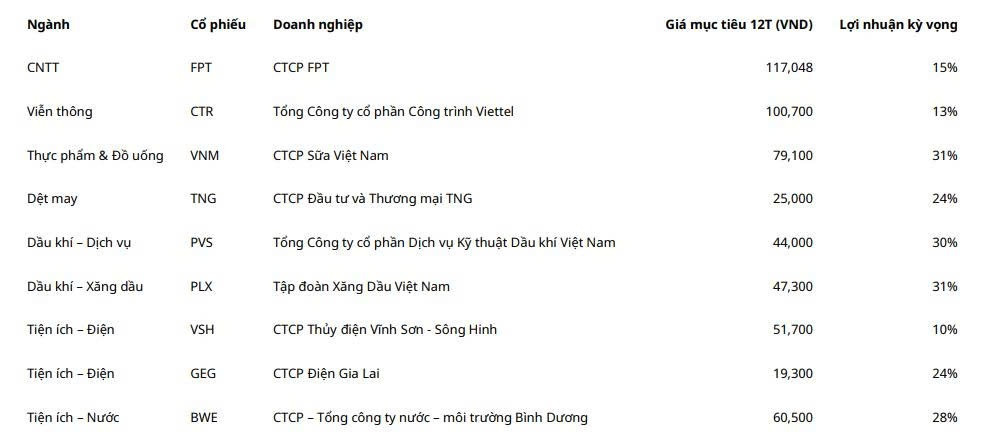 <a style='text-decoration: none;' href='/MAS'>MAS</a> gợi ý danh mục cổ phiếu tháng 9/2025, tiềm năng tăng giá đến 31%