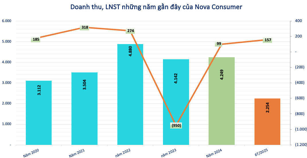 Nova Consumer (<a style='text-decoration: none;' href='/NCG'>NCG</a>) đưa Phó Tổng Giám đốc vào HĐQT, đang có gần 850 tỷ đồng nợ xấu