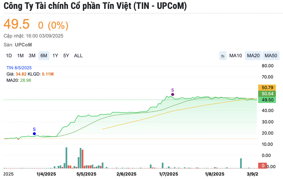 Âm thầm chi 15 tỷ mua cổ phiếu <a style='text-decoration: none;' href='/TIN'>TIN</a> trước thời điểm tăng phi mã, Phó TGĐ VietCredit bị phạt nặng