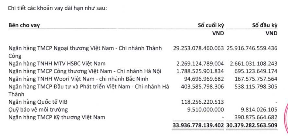 Hòa Phát (<a style='text-decoration: none;' href='/HPG'>HPG</a>) vay dài hạn gần 30.000 tỷ đồng từ một ngân hàng Big4