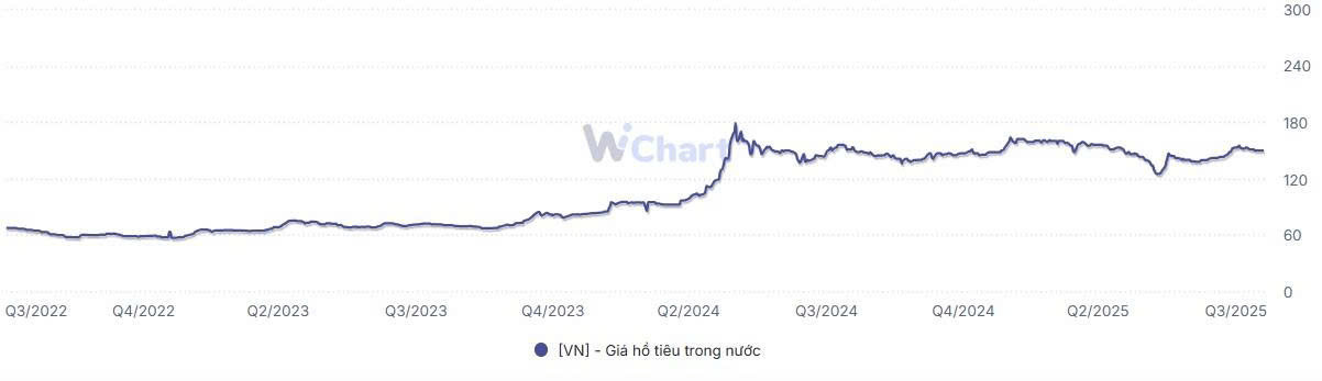 Thị trường hồ tiêu: Xuất khẩu Việt Nam đạt giá trị kỷ lục dù lượng thấp nhất 8 năm- Ảnh 1.