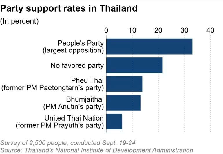 'Nợ ngập đầu’, quốc gia Đông Nam Á phát cho mỗi người dân hơn 80 triệu đồng để trả nợ - ảnh 2