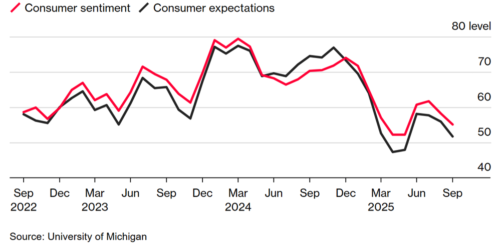 Niềm tin người tiêu dùng Mỹ chạm đáy 4 tháng do lo ngại về thu nhập - ảnh 1