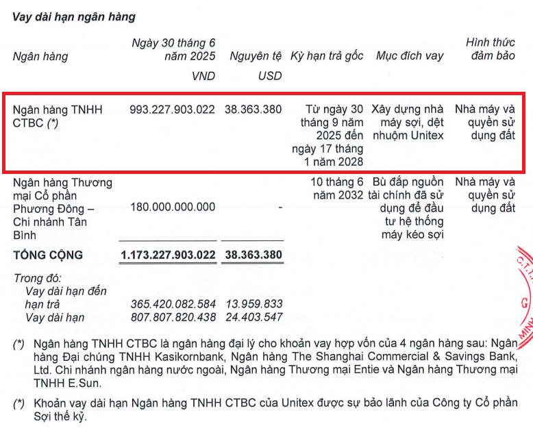 Sợi Thế Kỷ (<a style='text-decoration: none;' href='/STK'>STK</a>) chật vật đảo nợ, <a style='text-decoration: none;' href='/OCB'>OCB</a> trở thành điểm tựa mới