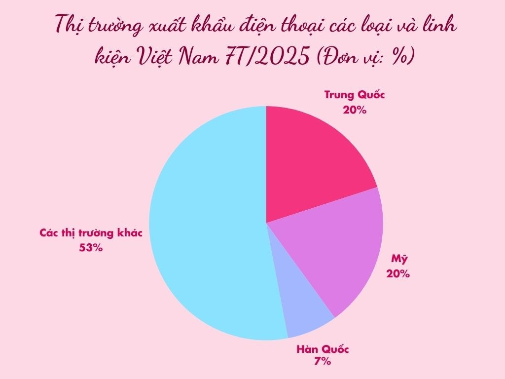 Mỹ chi hơn 6 tỷ USD nhập khẩu một 'mỏ vàng' từ Việt Nam: Miễn thuế nhập khẩu, Việt Nam giữ vị trí 'ông lớn' thứ 2 thế giới