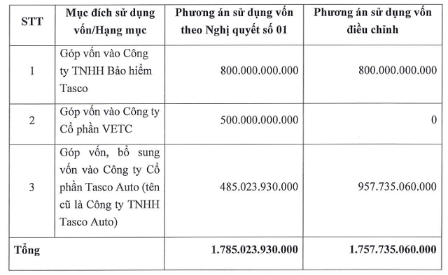 Tasco (<a style='text-decoration: none;' href='/HUT'>HUT</a>) điều chỉnh kế hoạch rót vốn, dồn lực gấp đôi vào mạng lưới phân phối ô tô Trung Quốc