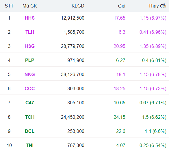 VN-Index tăng hơn 600 điểm sau 5 tháng, đến lượt nhóm thép 'ra trận' VN-Index tăng hơn 600 điểm sau 5 tháng, đến lượt nhóm thép 'ra trận'
